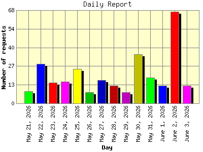 Daily Report: Number of requests by Day.