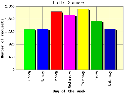 Daily Summary: Number of requests by Day of the week.