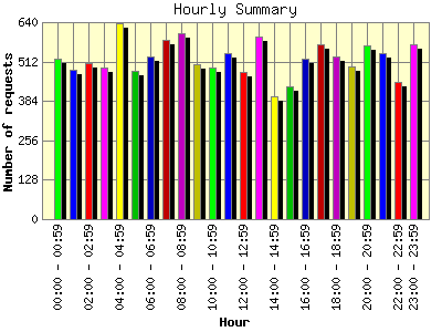 Hourly Summary: Number of requests by Hour.
