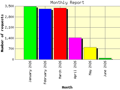 Monthly Report: Number of requests by Month.
