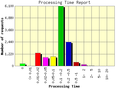 Processing Time Report: Number of requests by Processing Time.