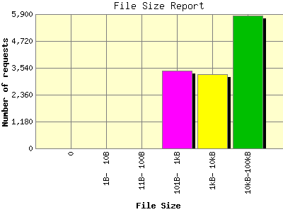 File Size Report: Number of requests by File Size.