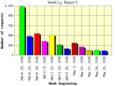 Weekly Report: Number of requests by Week beginning.